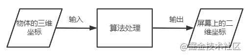 [图形学笔记系列]渲染管线